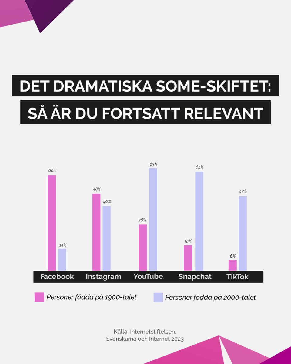 Beteenden förändras, nya generationer gör sitt avtryck och medievanor utvecklas 👀📲

Här är det gigantiska SoMe-skiftet som kommer bli verklighet inom kort! Spana in statistiken från Svenskarna och Internet 2023 👇🏼