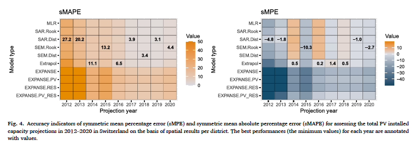 When you can, choose statistical rather than optimization models for spatial analysis of future PV generation within a country, as shown by @Xin_WEN__ @VerenaHeinisch @sasse_jan Jonas Müller and myself

sciencedirect.com/science/articl…

@UNIGEnews @UNIGEenergy  @sciences_UNIGE @unige_ise