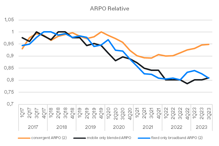 jguerrero_gar's tweet image. Hoy @Cheydema y @lpech han publicado los resultados de @orange y @orange_es Mi gráfica favorita es esta del #ARPO Trae el final del verano un cambio de Ciclo? Es un comportamiento estacional? Tenéis más dibujos aquí linkedin.com/posts/jguerrer…