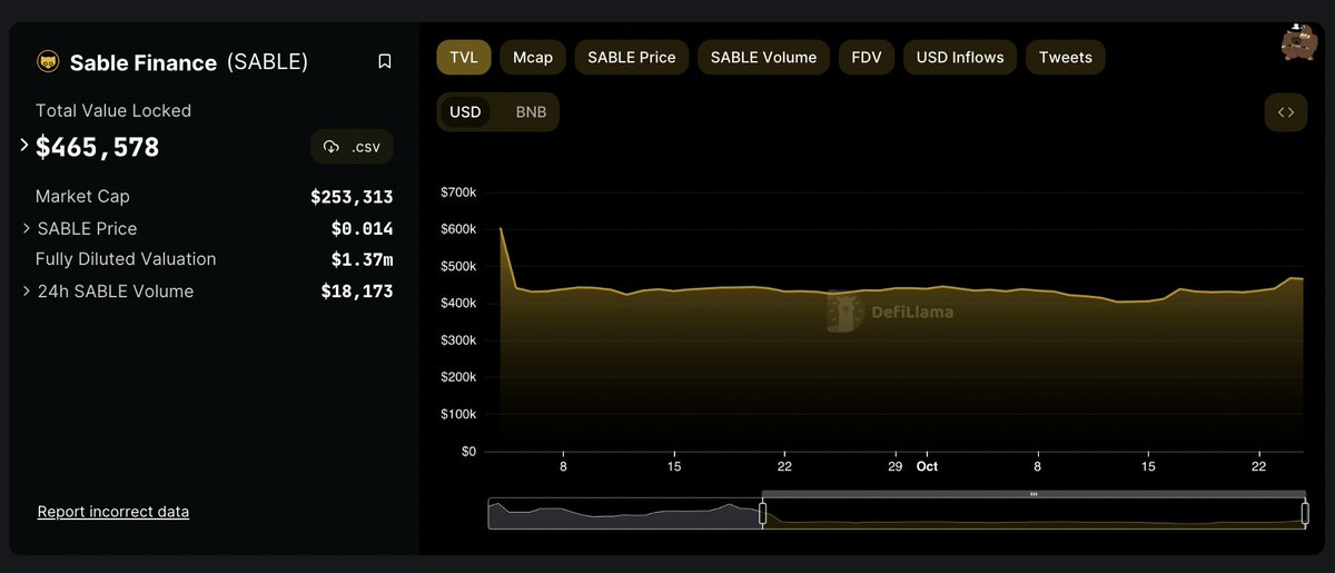 Kaitlin_Sable's tweet photo. Despite market volatility, @SableFinance maintains its total collateralization ratio well above 150% with TVL maintaining well above $400K! 

Cheers to stability &amp; capital efficiency🍷🥂 https://t.co/XmmdS4cuEQ