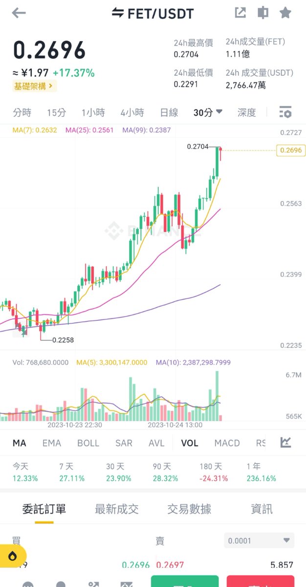 cat_ETH2's tweet image. 0.27，這是多少個點，可以分批止盈了家人們，這單不再跟踪從 #fet