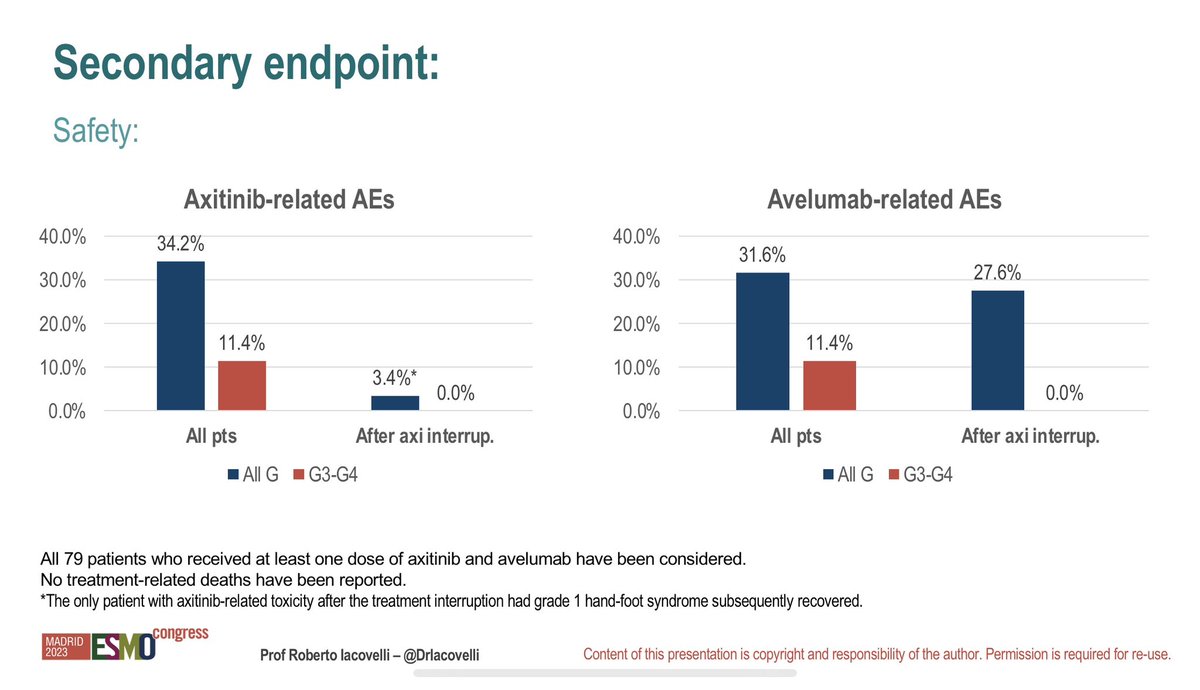 Tom Powles (@tompowles1) on Twitter photo Stopping axitinib after 9 months of axititinib/avelumab in RCC shows median duration of time to progression is only 4 months off therapy #ESMO23 . That’s short and suggests it’s too early to stop? The timing of discontinuation of of therapy in RCC is a key issue. <a href="/DrIacovelli/">Roberto Iacovelli</a> Stopping axitinib after 9 months of axititinib/avelumab in RCC shows median duration of time to progression is only 4 months off therapy #ESMO23 . That’s short and suggests it’s too early to stop? The timing of discontinuation of of therapy in RCC is a key issue. <a href="/DrIacovelli/">Roberto Iacovelli</a>