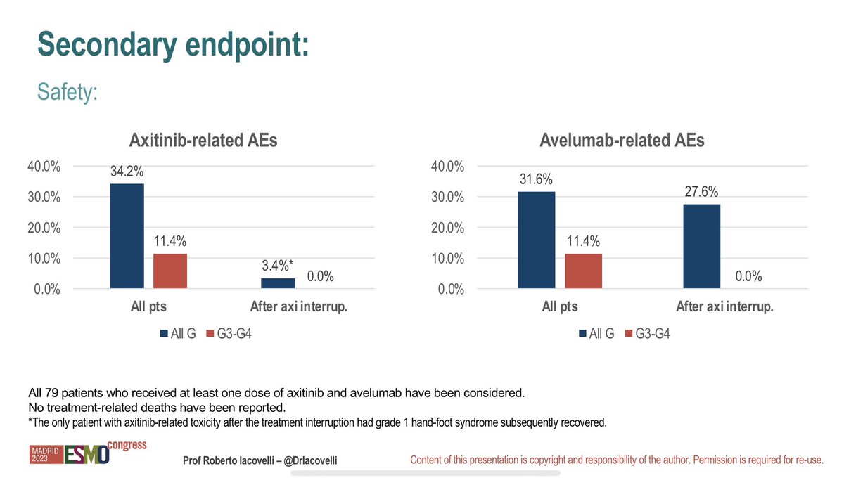 Stopping axitinib after 9 months of axititinib/avelumab in RCC shows median duration of time to progression is only 4 months off therapy #ESMO23 . That’s short and suggests it’s too early to stop? The timing of discontinuation of of therapy in RCC is a key issue. @DrIacovelli