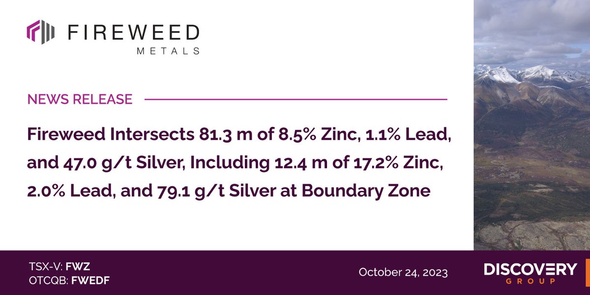 FireweedMetals's tweet photo. NEWS: Fireweed Intersects 81.3 m of 8.5% Zinc, 1.1% Lead, and 47.0 g/t Silver, Including 12.4 m of 17.2% Zinc, 2.0% Lead, and 79.1 g/t Silver at Boundary Zone

Read: https://t.co/6xBsdWzOvL

$FWZ.v $FWEDF https://t.co/mmmPDrH1Qv