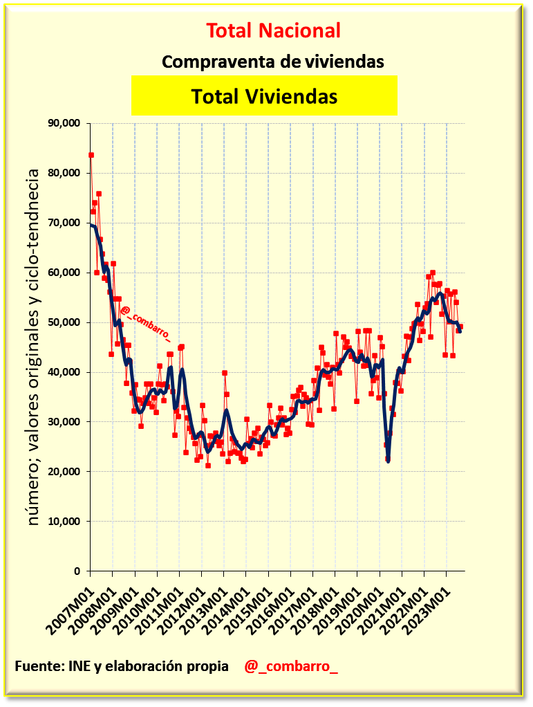 _combarro_'s tweet photo. 1/
Los datos de compraventas de vivienda en agosto 2023 muestran un ligero retroceso.

Uno pensaría que las duras condiciones financieras habrían afectado más al mercado de la vivienda, pero no.

@Thinknomics https://t.co/um8Q67ZTVj