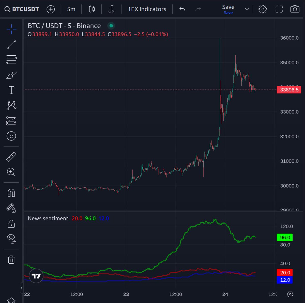 1ex AI News shows the correlation between positive news and the #Bitcoin price surge

🔮 Get to know when volatility is about to happen at news.1ex.com