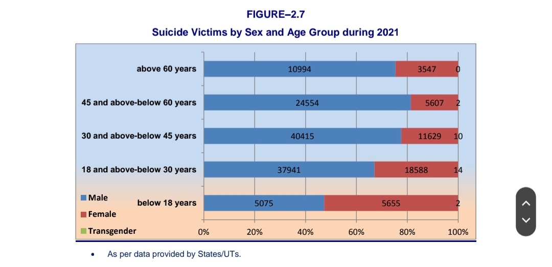 Only when a Rich dies, @TOIIndiaNews, other news channel, GOI and judiciary will take things seriously.

Till that time, Below Rich Men are to commit suicide.

A menance thats evident, backed by data is rediculed and ignored.

#Falsecase
#False498