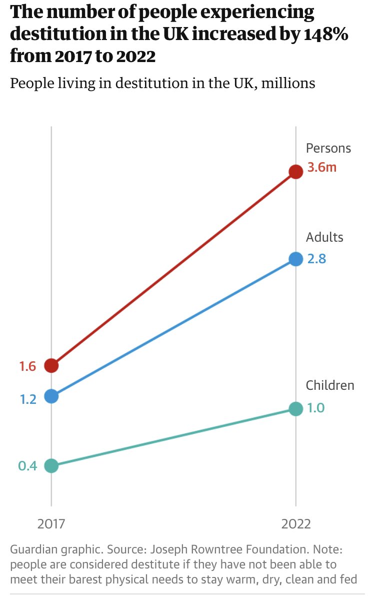danielgoyal's tweet photo. The level of destitution in the U.K. has more than doubled since 2017…Disgusting failure of duty by the Tory Govt. https://t.co/TxkhE2lUp9