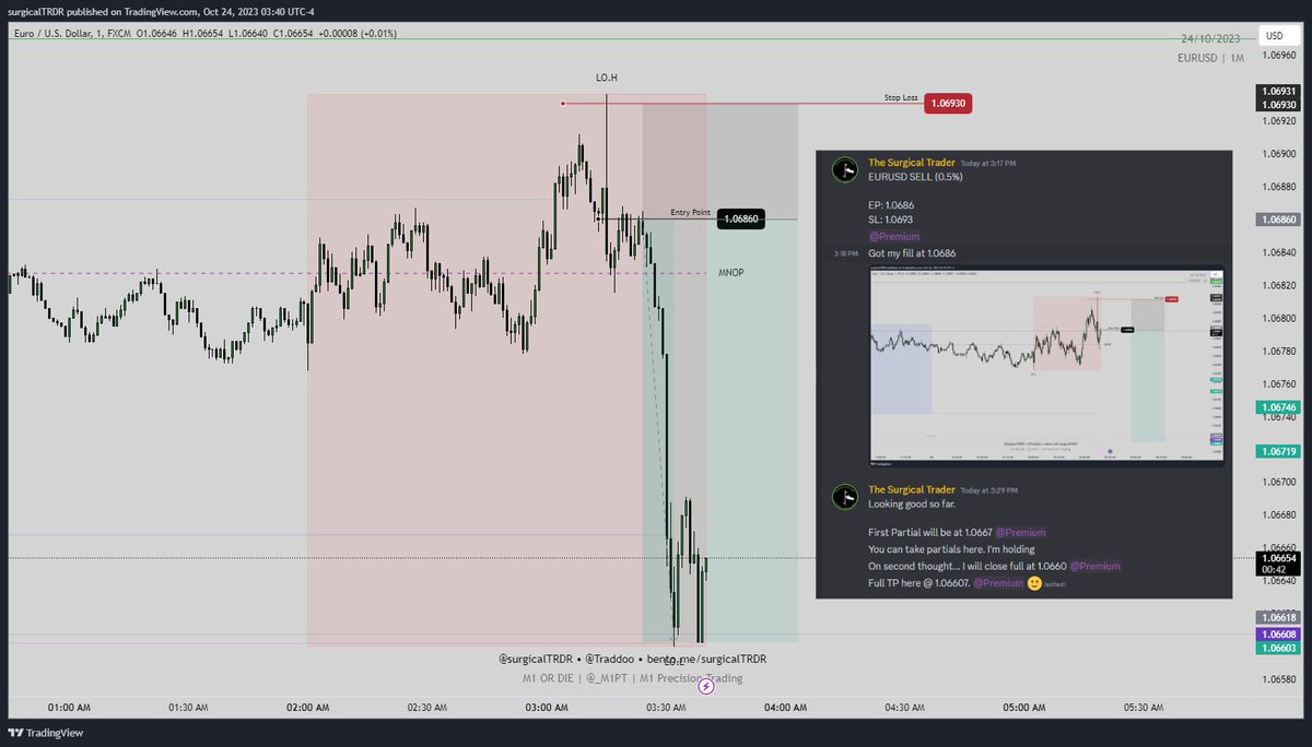 surgicalTRDR's tweet photo. Just casually pumping out a 3.6RR Trade here in @_M1PT
Premium be eating..
That's M1 Precision for ya. 😁
#M1PrecisionTrading #M1PT https://t.co/2FqgFk8pnY