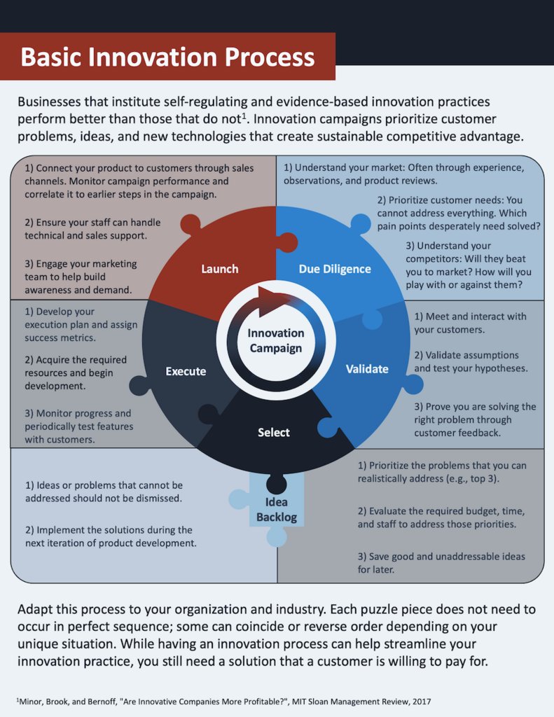 cristian_curro's tweet image. A cool guide showing the basic innovation process. 
#coolguides
 
#InnovationProcess #GuideToInnovation #BasicInnovation #InnovationJourney