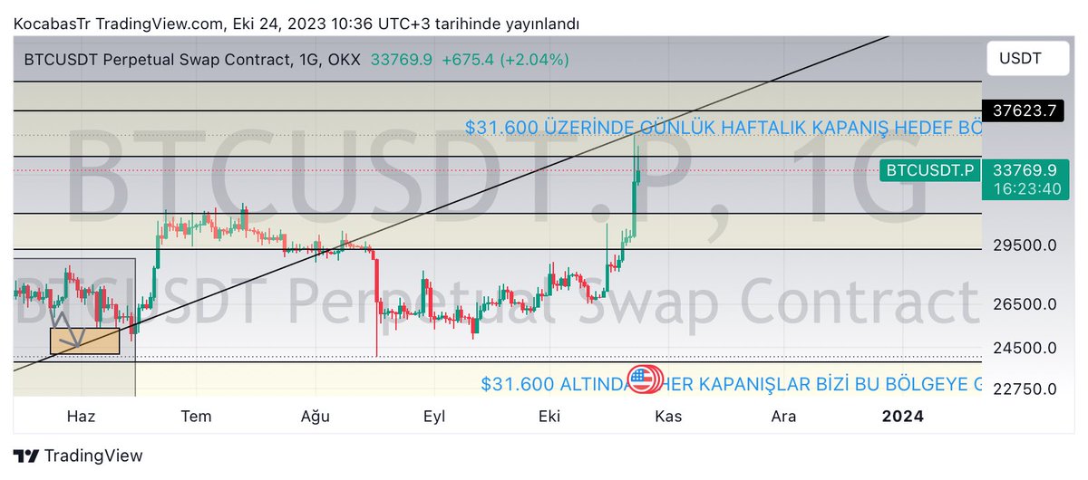 #BTC dün $36.000 görerek paylaştığımız hedefimize gelmiştir. 🔥👏