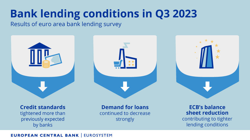 ecb's tweet photo. We asked 157 banks about changes in their lending conditions and loan demand and the impact of the ECB’s monetary policy measures during the third quarter of 2023. 
Find out what they said in our bank lending survey: https://t.co/VvGqxX8PoQ https://t.co/sIkkPrXkgf