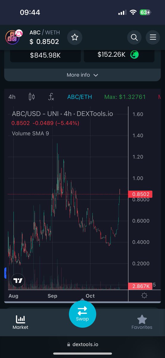 saruu_eth's tweet photo. $ABC will have a major update in a few hours! 

I’m hyped let’s break ath today 🚀

Current mc: 850k approx! 

Join the TG for more info and let’s call some mooners! 

https://t.co/9bTQcdChUC https://t.co/l8P79A0m3J