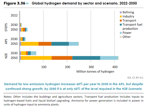 On the lookout for hydrogen for heating in IEA's World Energy Outlook. Oh, there it is, lumped under 'other' and barely visible at the end of the 2050 bar. Promising! @janrosenow