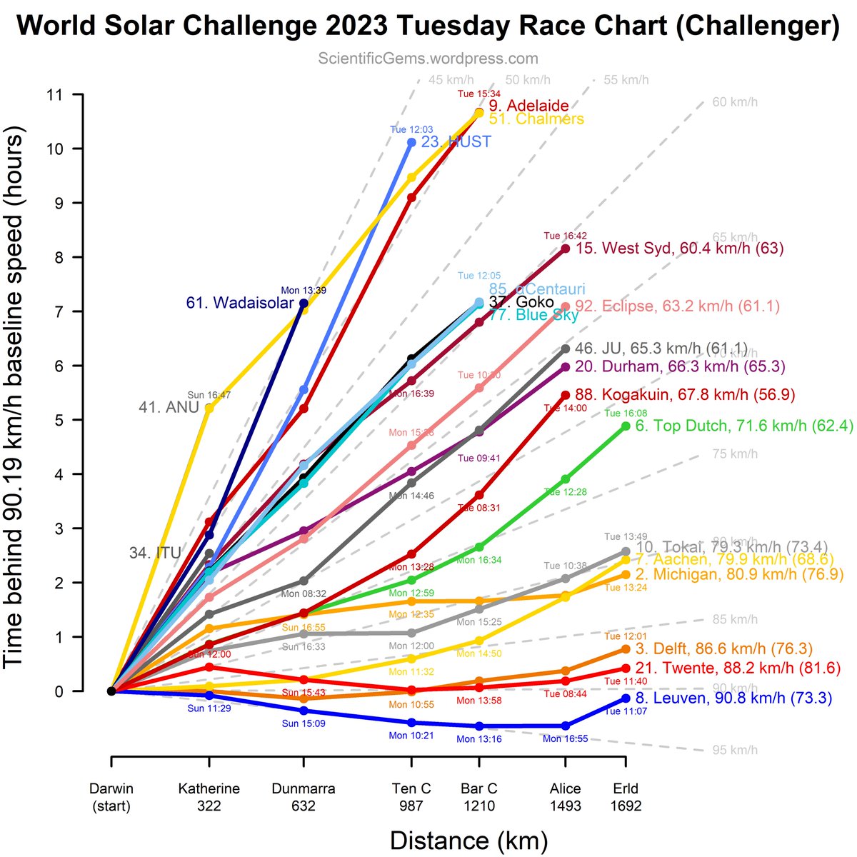 ScientificGems's tweet photo. Bridgestone World Solar Challenge #BWSC23 #BWSC2023 latest chart. Discussion on the blog later tonight. https://t.co/AhpeVqndHc