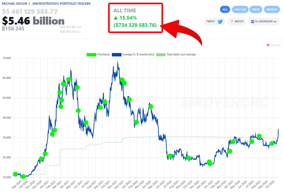 Michael Saylor is now in a $734,329,583 profit on his #Bitcoin Investment  Strategy! 🚀