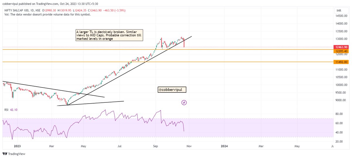 cobbervipul's tweet photo. View on #NiftyMid & #NiftySmallcap100 Index (Refer chart)
With the ongoing Global Market pressure & Geo Political Tensions, It is prudent to selectively invest on dips in your favorite stocks.
Do not deploy capital aggressively at one go.
These are all healthy corrections in market for the next structured bull run.
Domestically there will be Election overhang from various states in next couple of months
Hence being cautious will be a safer strategy unless markets give you some lucrative opportunities.
#StockMarket