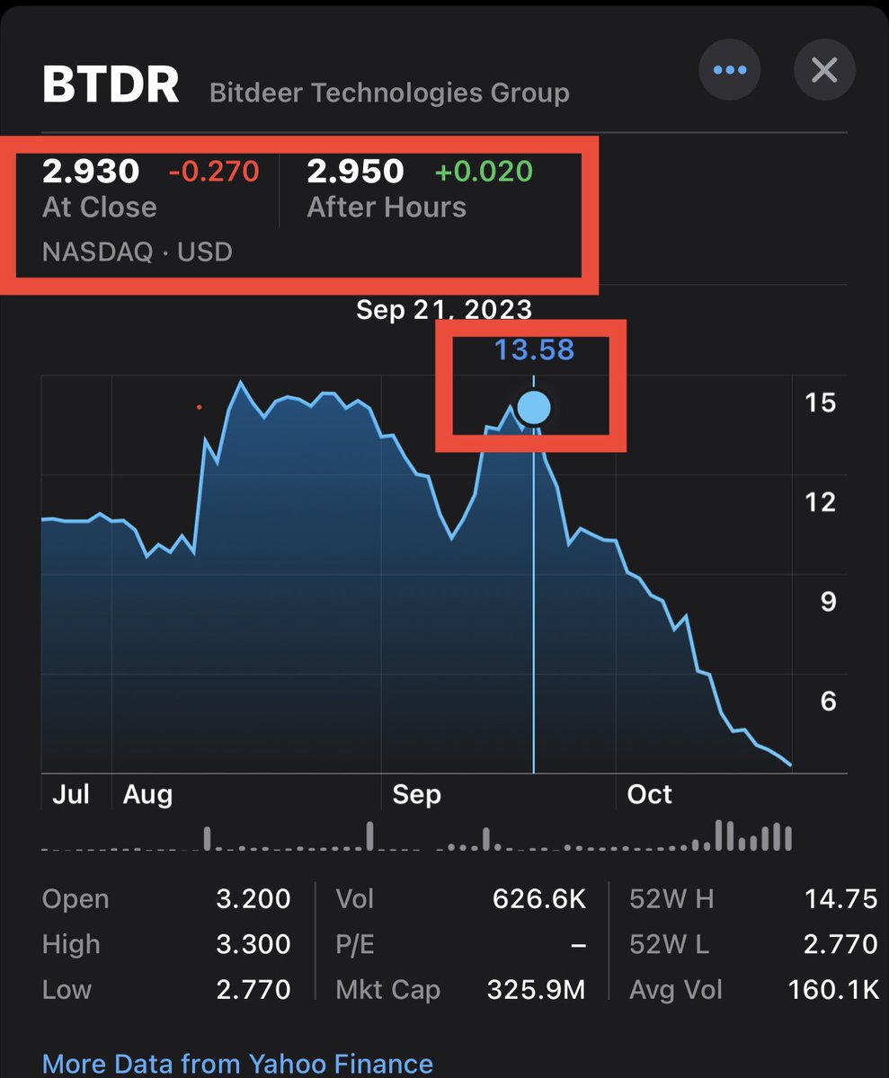 blocki_'s tweet photo. 上一个9月21号被贝莱德点名的比特小鹿，股价当天攀升到ATH $14.75，一个月，跌到今天的历史最低$2.93。 真巧啊🤔️

别误会，我是坚定的多头，除了长持就是挖矿。but numbers don’t lie. https://t.co/5sMhU8Z10z