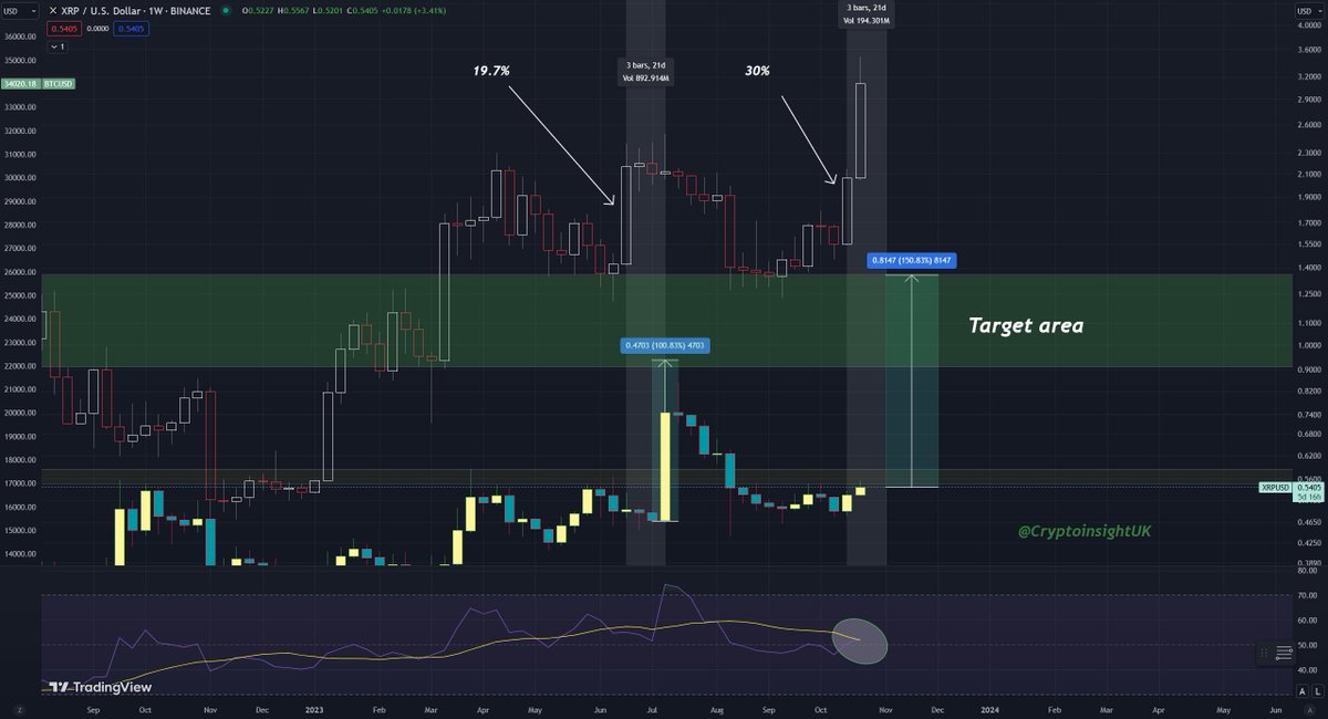 Cryptoinsightuk's tweet image. AND FOR MY NEXT TRICK.... 🧙‍♂️

$XRP lags $BTC's moves 🏃

The last impulsive move we had from $XRP following a $BTC pump was 5x the size 📈

That would give us a target of $0.90-$1.35 within the next 3 weeks 🎯

Weekly RSI looking explosive💥

It could be a bumpy ride, I'm ready!