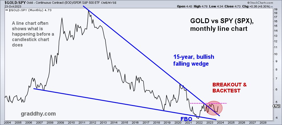 graddhybpc's tweet photo. A global asset paradigm shift is in the making. Away from equities, bonds, USD etc, towards tangible assets.

This ratio has yet to break out on daily chart, but here on a monthly line chart, it has broken out &amp; is backtesting.

The tide is surely turning. #commodities #strategy https://t.co/MKVf6ilbgQ