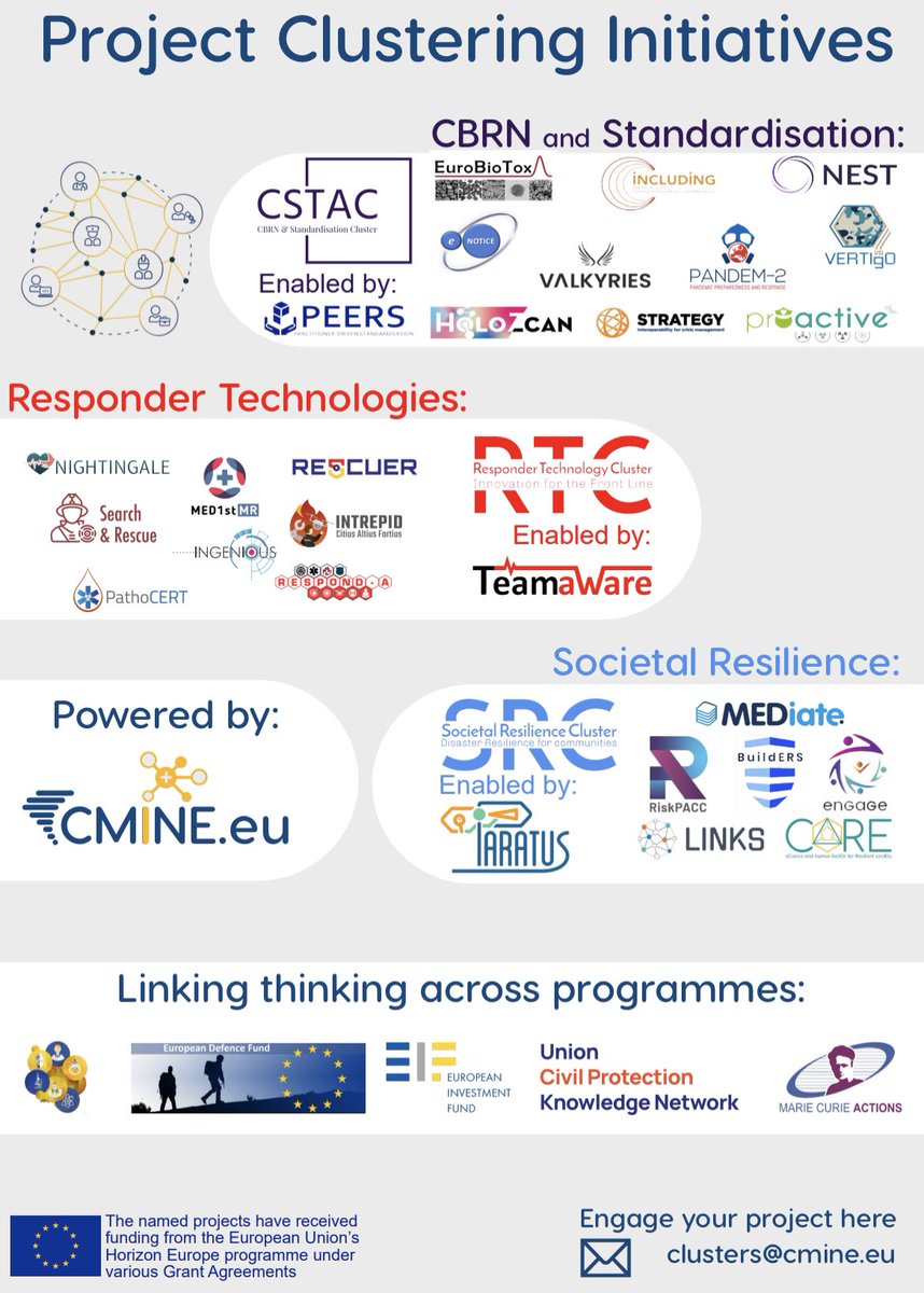 The Cluster initiative is how we join-up related Research, Innovation and Action projects.
Today we’re in Brussels at #SRE2023 presenting the synergies and joint workings of more than 40 projects!
A big thanks to: <a href="/H2020Including/">INCLUDING</a>, <a href="/Paratus_EU/">PARATUS-EU</a> and <a href="/EU_intrepid/">INTREPID EU Project</a> for their support 👏