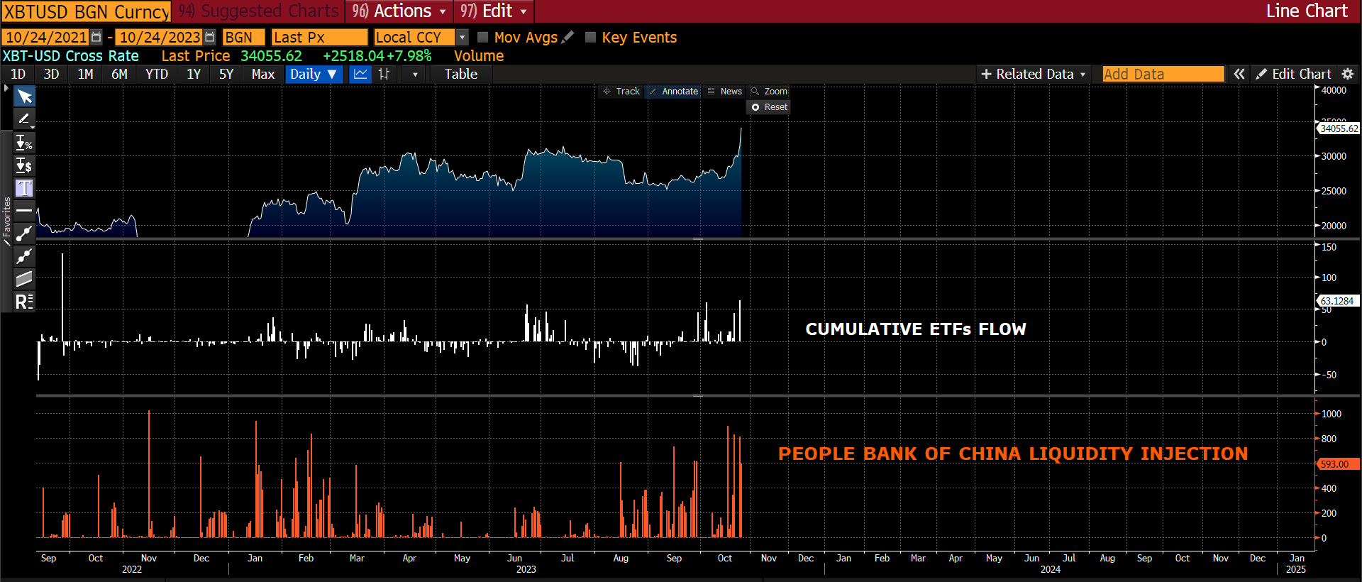 Capital Inflows via ETFs and PBoC liquidity injection: (Source: Bloomberg)