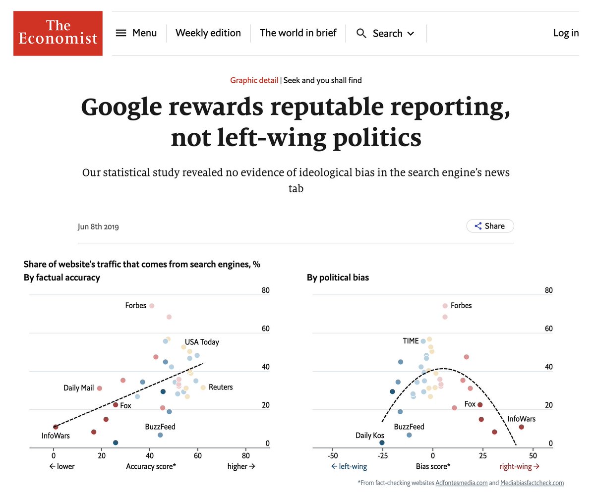 "I’d long been aware that when you search for news related to politics on Google, it is predominantly Left-wing publications that top the list of results." —Nadine Dorries

That's not what we found
economist.com/graphic-detail…