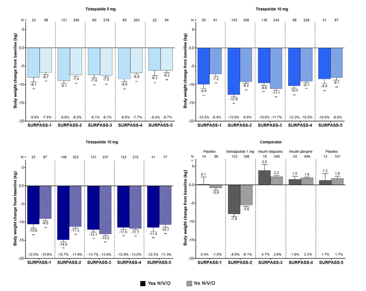 Previous speculation that GI side effects of GLP1-RAs may lead to reduced food intake & associated weight loss Our analysis shows weight reduction with tirzepatide (from SURPASS studies) is independent of reported side effects dom-pubs.onlinelibrary.wiley.com/doi/epdf/10.11…