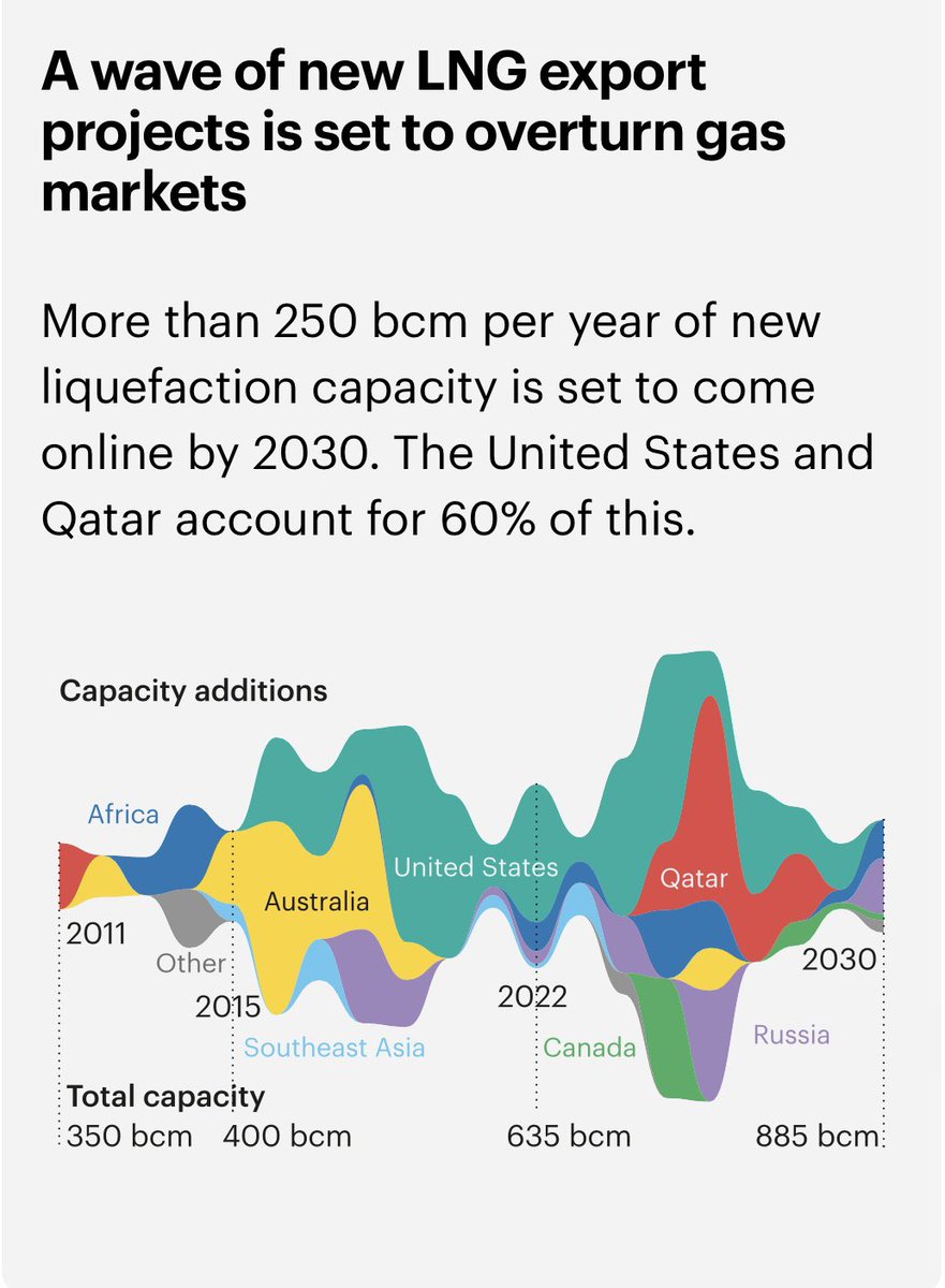 SusanSakmar's tweet photo. #LNG capacity additions by country with #USLNG &amp; #Qatar accounting for 60% of new supply set to come online by 2030. #IEA #WEO23 #ONGT https://t.co/RLwb31sfLZ