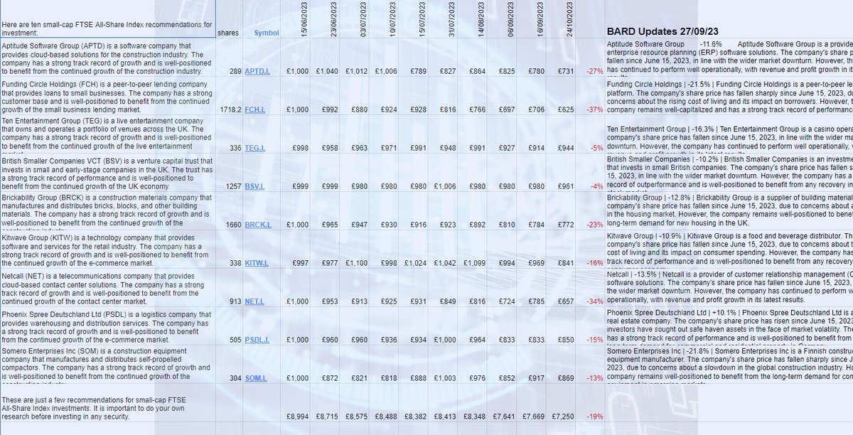 SteveGeoffrey69's tweet photo. 4 months in 24/10/23 update on recommended portfolio from Bard and ChatGPT. Makes pretty horrific reading if the investments had been followed. #Artificialintelligence #MachineLearning #BigData10 #Bard #chatGPT https://t.co/d6BfOl6L2n