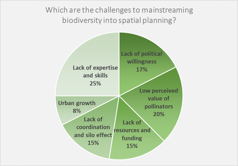 IEEP_eu's tweet image. Top 3️⃣ challenges for mainstreaming #biodiversity #SpatialPlanning by city managers in the last @Safeguard2021 webinar 👇
⇾ Expertise gaps
⇾ Pollinator value misunderstanding
⇾ Political reluctance
Read the blog by @LaureLouTremb
👉 ieep.eu/news/how-can-c…