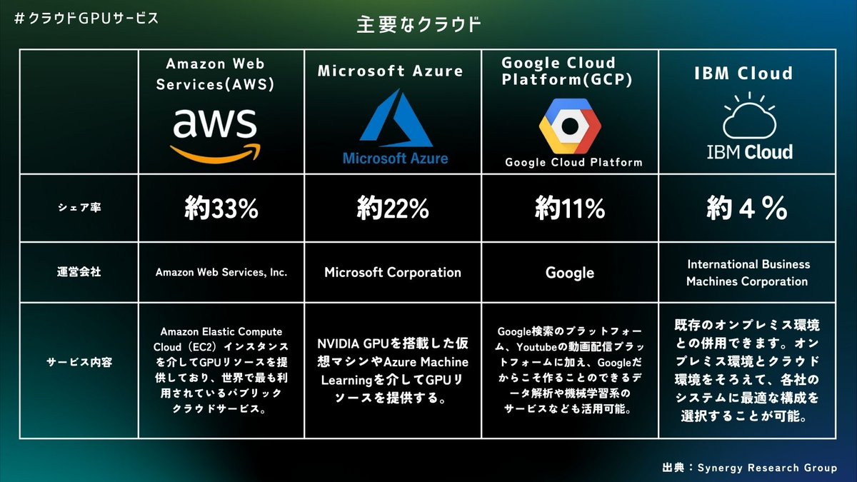 EMETH_JP's tweet photo. ＼クリエイティビティを拡張！実際の #GPUサービス とは？／
プロジェクトの達成には欠かせないクラウドGPUですが、実際にはどんなサービスがあるのでしょうか？
高シェア率とユーザー数を誇る４つのサービスについて特徴を踏まえて紹介します！📣
#AI #GPU #web3 #マイニング #GPUクラウドサービス https://t.co/0fJtiGdob0