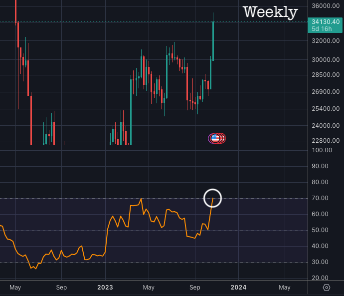 bitsamurai7's tweet photo. ビットコインは良い感じだけど、日足のRSIはすでに買われ過ぎゾーンをはるかに突破して87、週足のRSIも70まで来ている。いったん調整が来る可能性あり。 https://t.co/3NzVEEo1Oo