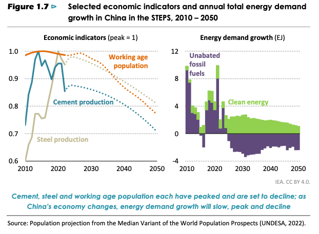 The @IEA 's freshly released World Energy Outlook has China's fossil fuel use going into long-term decline in 2024 even in their most conservative scenario. The drivers are exactly what I've highlighted: end of the construction-driven economic model and clean energy growth.…