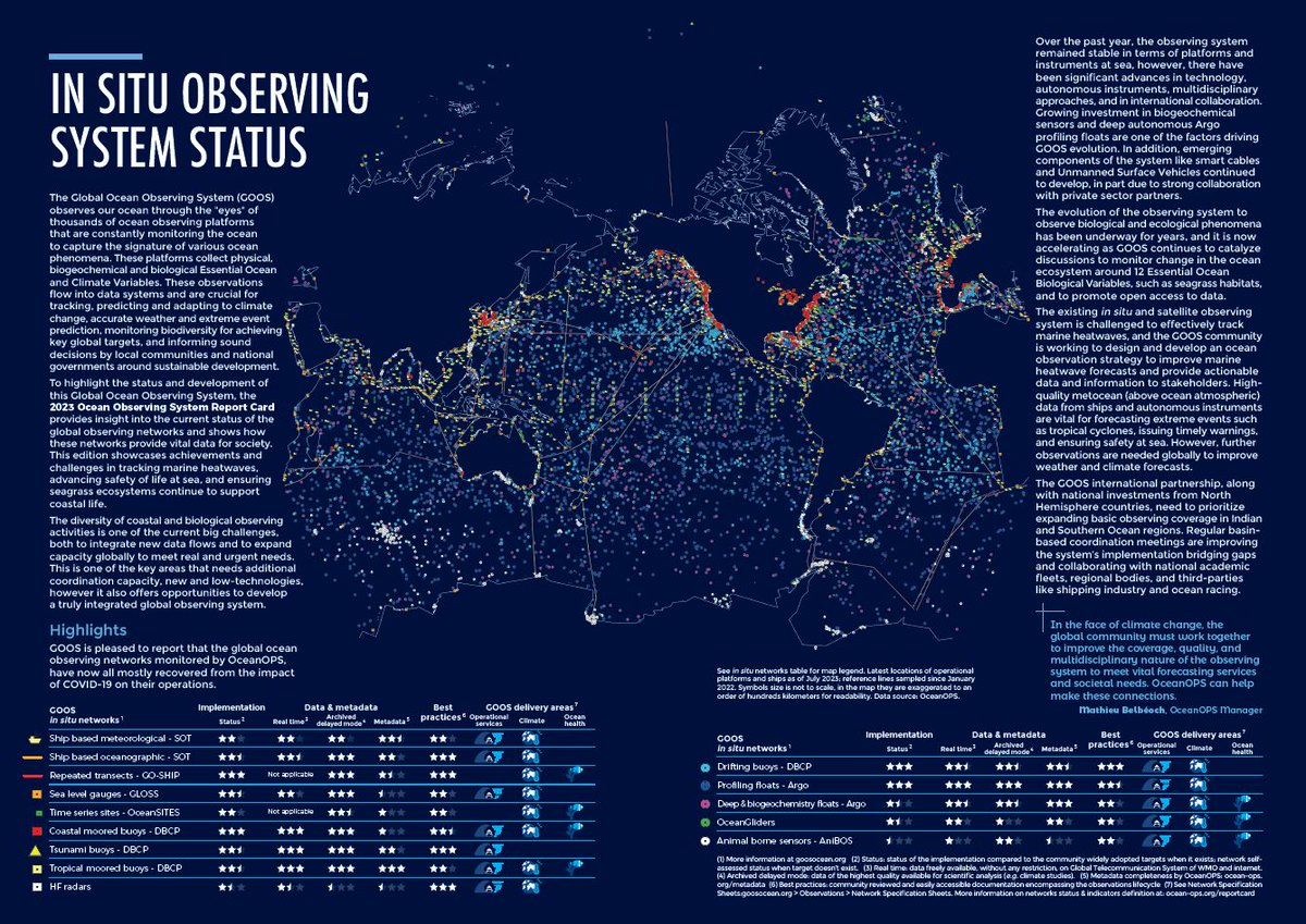 .@GOOSocean has just published its 2023 ReportCard on the status of the observing system & how observing networks meet urgent societal needs, including: - tracking marine heatwaves - advancing safety at sea - monitoring seagrass shorturl.at/giQX5 👉ocean-ops.org/reportcard