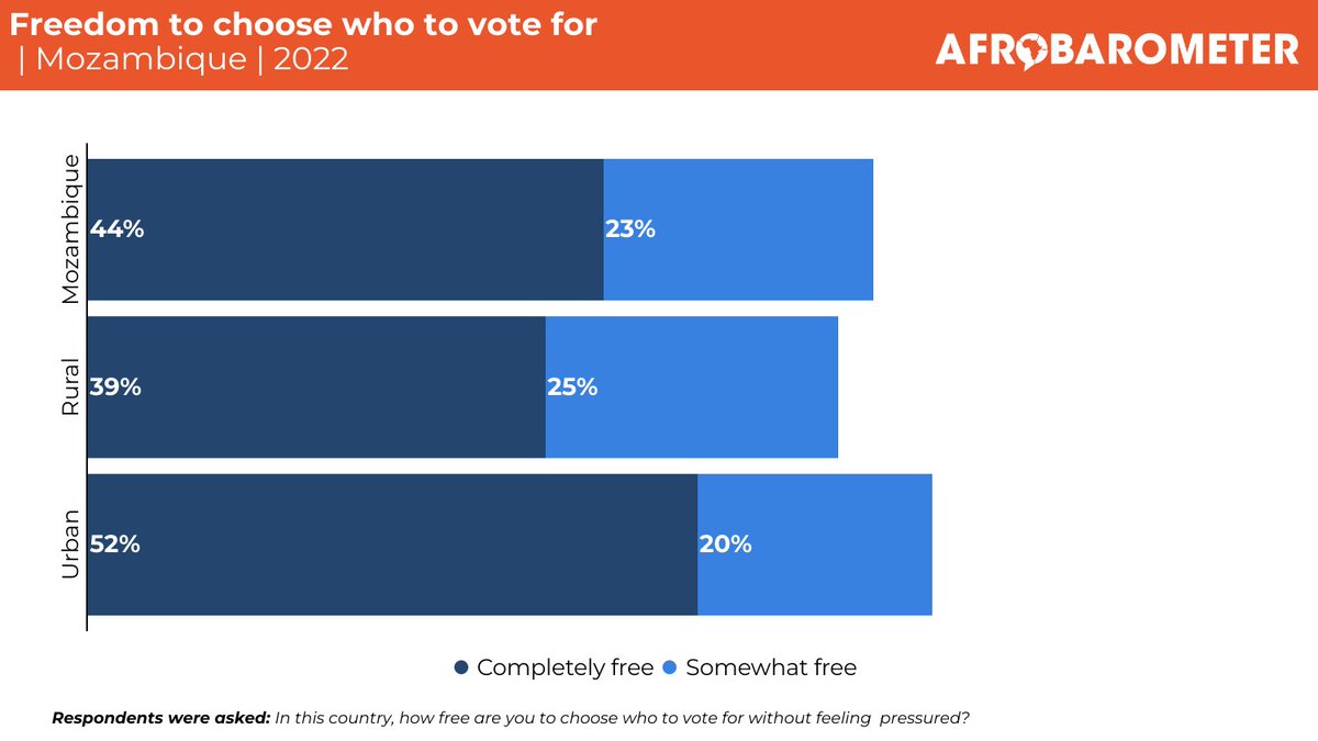 afrobarometer's tweet photo. Fewer than half of Mozambicans feel ‘completely free’ at the ballot box, an Afrobarometer survey shows.
Head over to our site to read more: https://t.co/kopscoEFnh
#VoicesAfrica #Mozambique #Elections #ElectoralProcesses https://t.co/pn07aBVZ2g