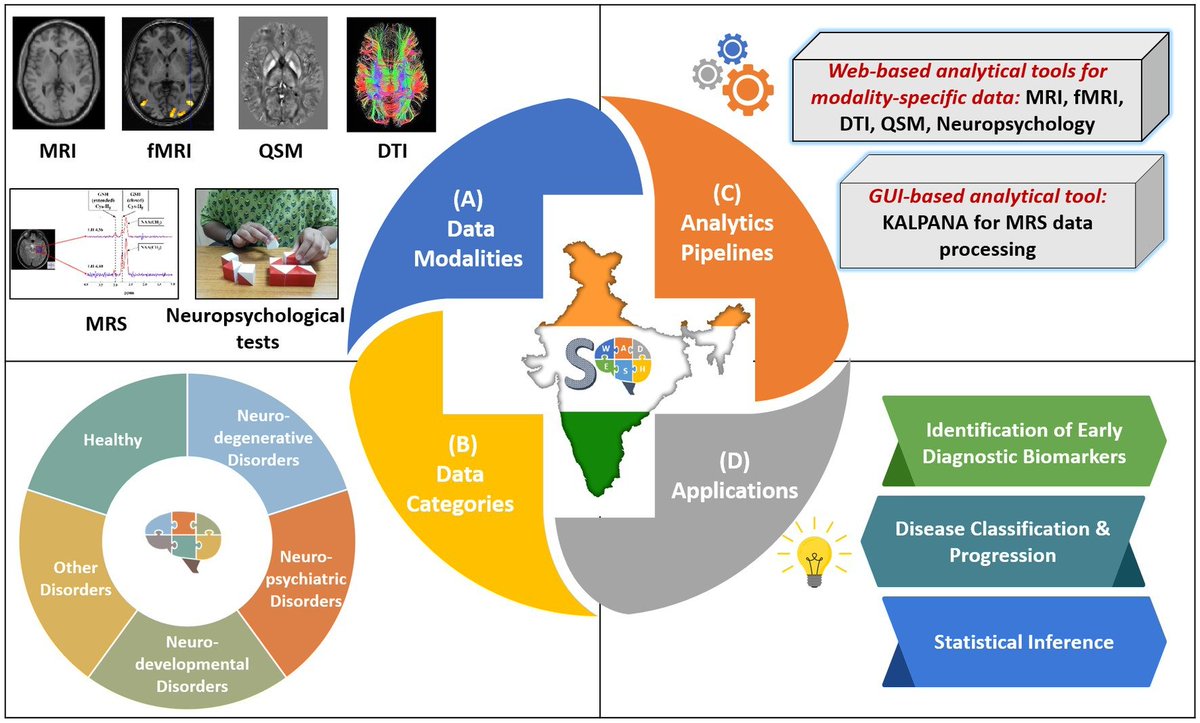 thmonk_pf's tweet photo. SWADESH MR databse
・MRI/fMRI/DTI/QSM/MRS/神経心理dataを保有
・200件のAD/MCI/PDと750件の健常data
・MRI dataをWeb上のPipelineでdata解析が可能
・MRS解析にはKALPANA GUI base専用packageを提供
👇
https://t.co/h8QgHEV6de
Open Access
#MRI
#databse
#papers
https://t.co/iYiNizNh2x https://t.co/lBd5ZKVz1M