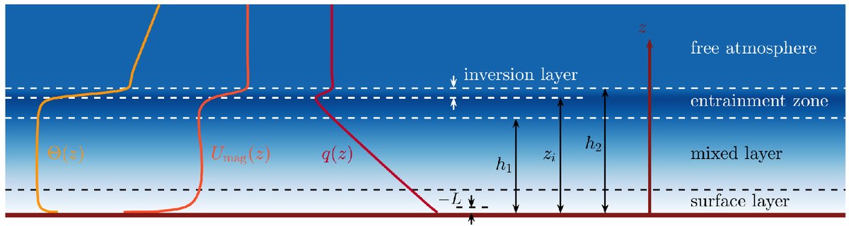 Congratulations to @LuoqinL (@ustc) and @ngsrinidhi (@UTwente) for their first paper in @AMS_atmos from
@ametsoc on the velocity profiles in convective BLs

doi.org/10.1175/JAS-D-…

#Turbulence #FluidMechanics #AtmosphericScience #Meteorology @PhDVoice @PostdocVoice @poftwente