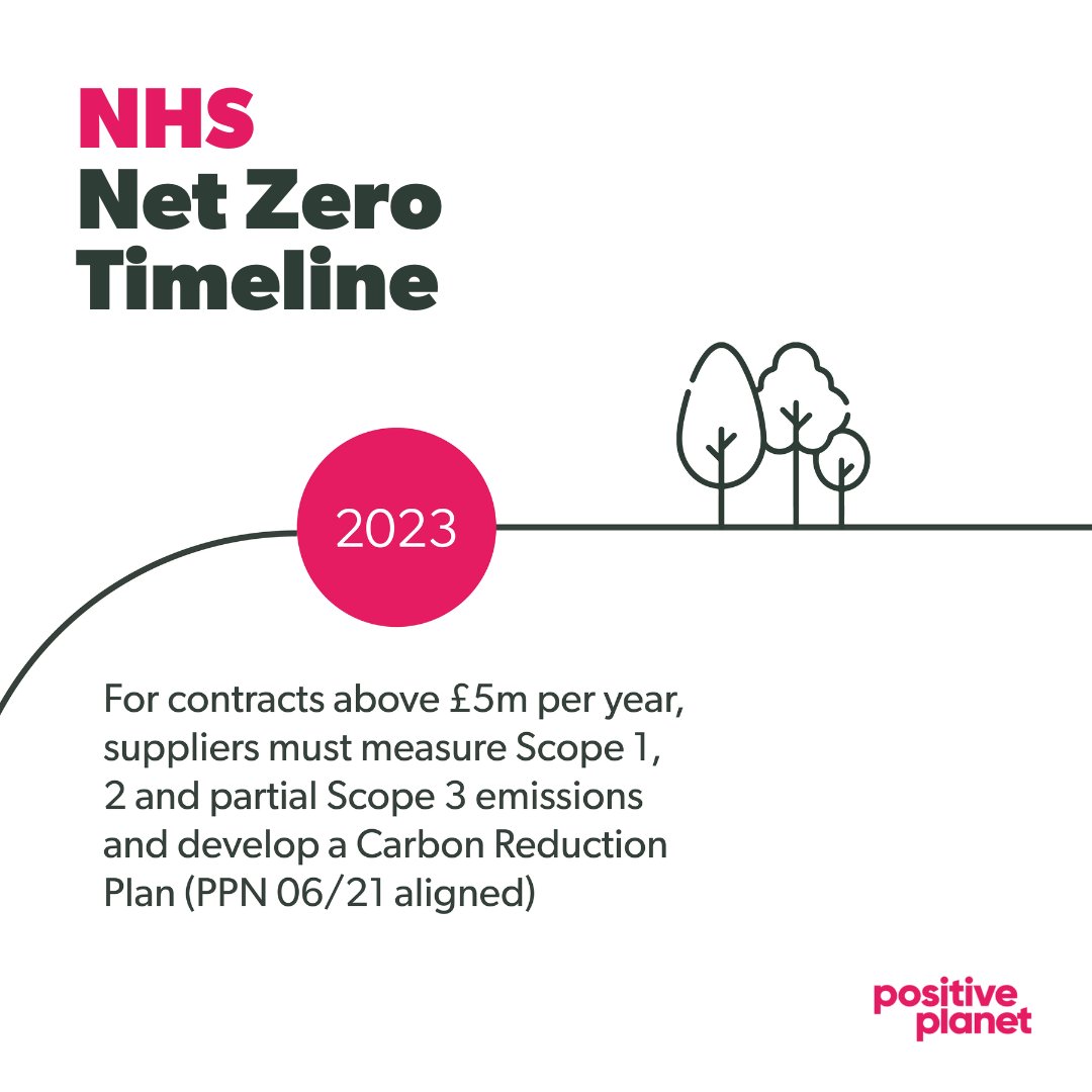 PositivPlanetHQ's tweet image. From this year, suppliers must measure scope 1, 2, and partial 3 emissions to bid for contracts over £5m and develop a carbon reduction plan that is #PPN0621 aligned.

#NHS #NHSsuppliers #netzero #NHSnetzero #legislation