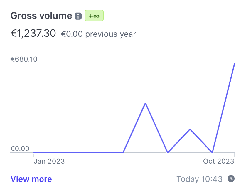 Just passed €1000 in revenue with VIG! But the crazy part is that there's €10K in the pipeline that should close within a month. 

Persistence is starting to pay off.