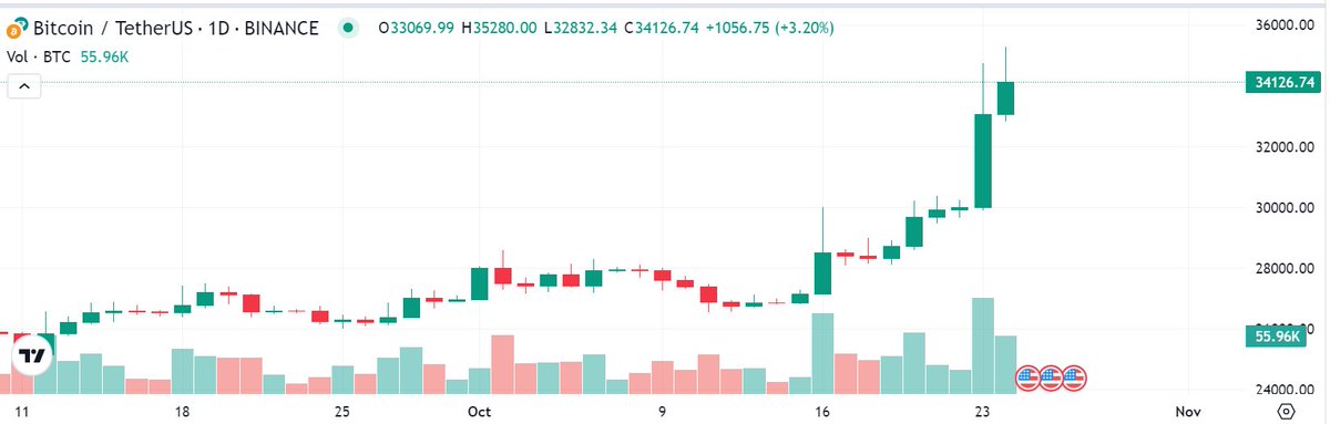 #BTC is skyrocketing in recent days, and the #cryptocurrency market is on fire! Do you hold BTC? 🔥📈  #MarketRally