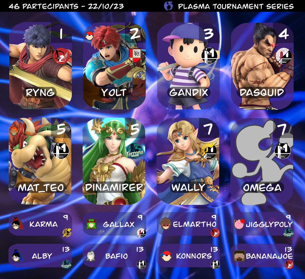 PLASMA TOURNAMENT SERIES [PERUGIA, 46 PARTECIPANTI]
Complimenti a Ryng per aver vinto il torneo dalla winner side! 

01. <a href="/Manuel_Tolu_/">Ryng™</a> 
02. <a href="/y0l_t/">y0lT</a> 
03. <a href="/MC_Gandix/">Gandix</a> 
04. <a href="/DaSquid__/">DaSquid</a> 
05. <a href="/Matteo_Trionfi/">Ma T_T eO</a> 
05. <a href="/Dinamirer/">Dinamirer</a> 
07. Wally
07. @Omega66668793