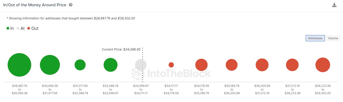 Bitcoin Support & Resistance