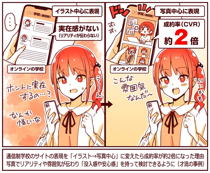 写真はサイトに「リアリティ」を加える。通信制の学校のサイトの表現を「イラスト→写真」にしたらCVRが2倍に  ユーザーテストの結果、イラストだと「この学校は実在するの?」という声が挙がったため、生徒等の写真をのせたら大成功  訪問者に「没入感や安心感」を与えた  