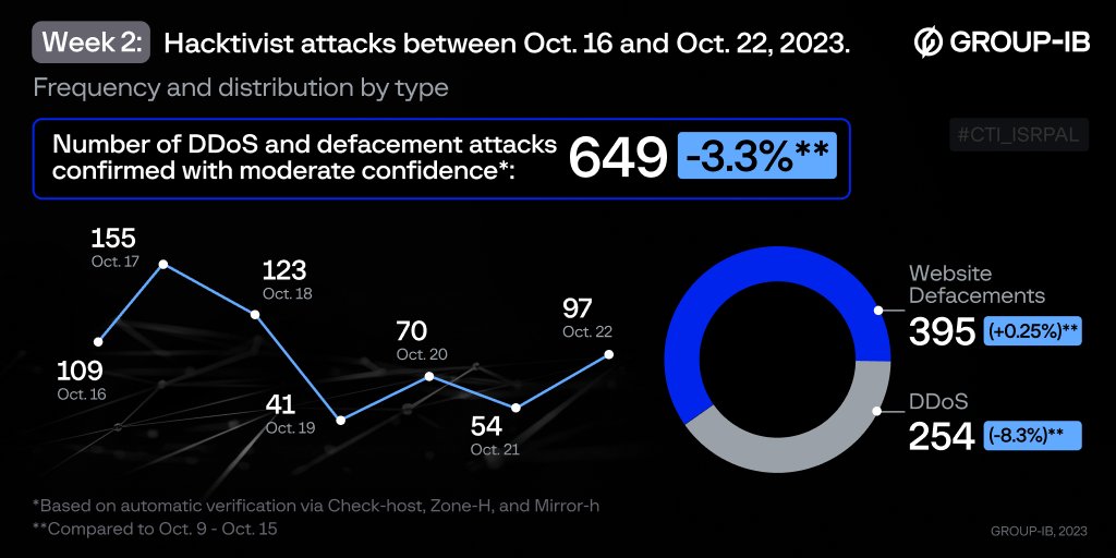GroupIB_TI's tweet image. Week 2 of analyzing #cyberactivity surrounding the conflict in the Middle East: #DDoS, defacement attacks remain vector of choice for #hacktivists. Find more details in our blog: tinyurl.com/48pnz9nj

#CTI_ISRPAL #Cybersecurity #ThreatIntelligence