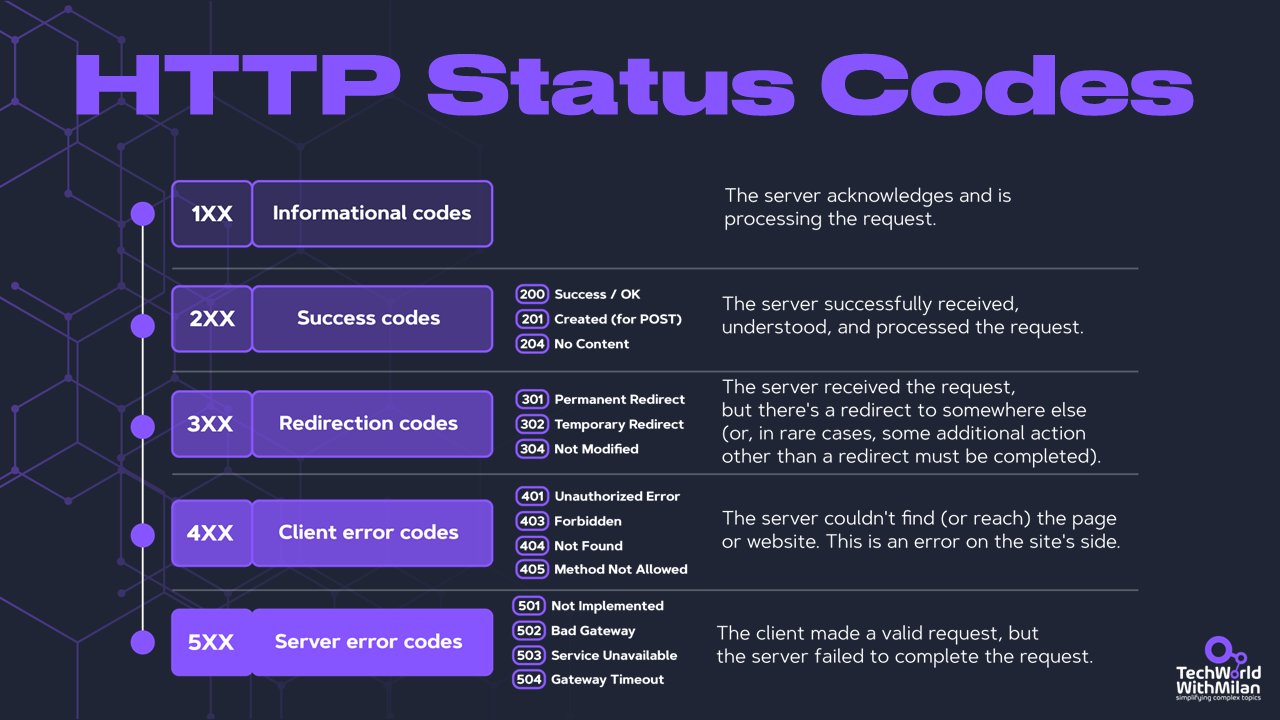 Some Major HTTP Status Codes