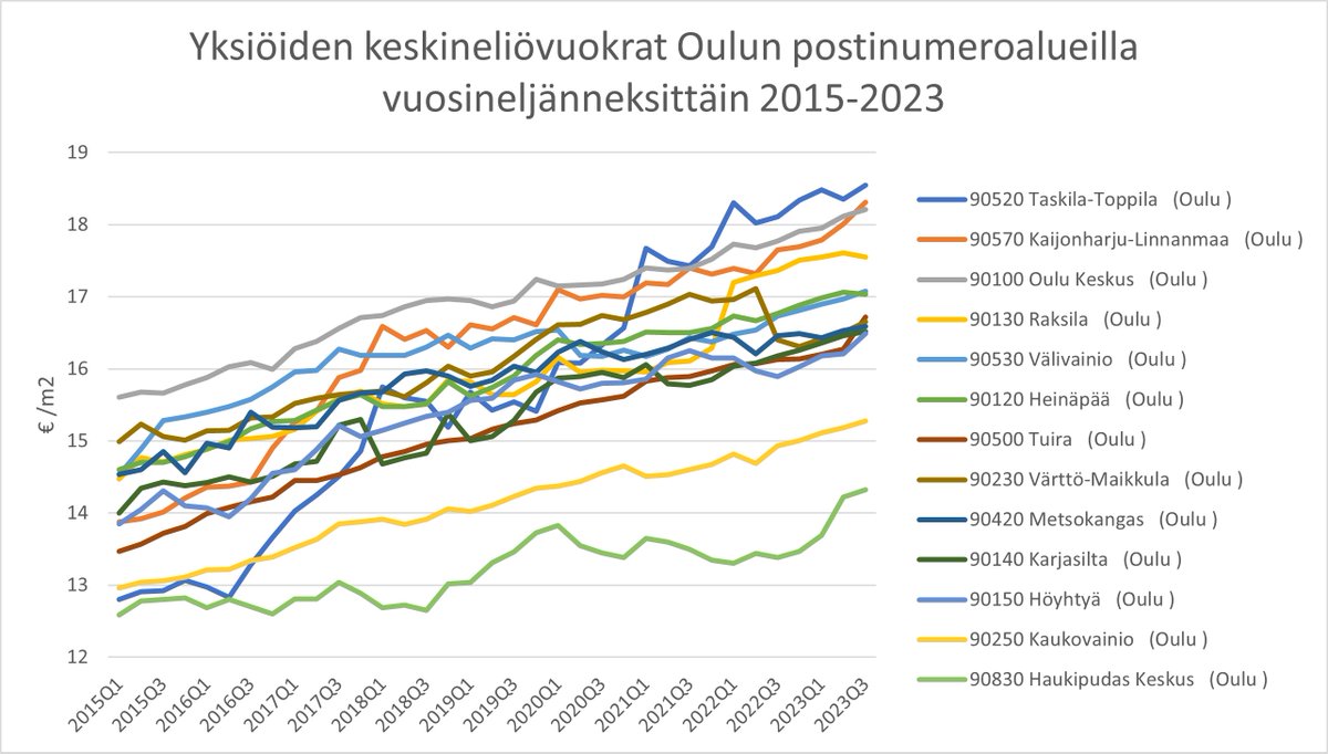 Yksiöiden keskineliövuokrat ovat nousseet vuodessa koko maassa keskimäärin 1,7%. Oulussa 3,2%. <a href="/KempeleenKunta/">Kempeleen kunta</a> vuokrataso on jonkin verran korkeampi kuin Oulussa johtuen uudesta asuntokannasta.