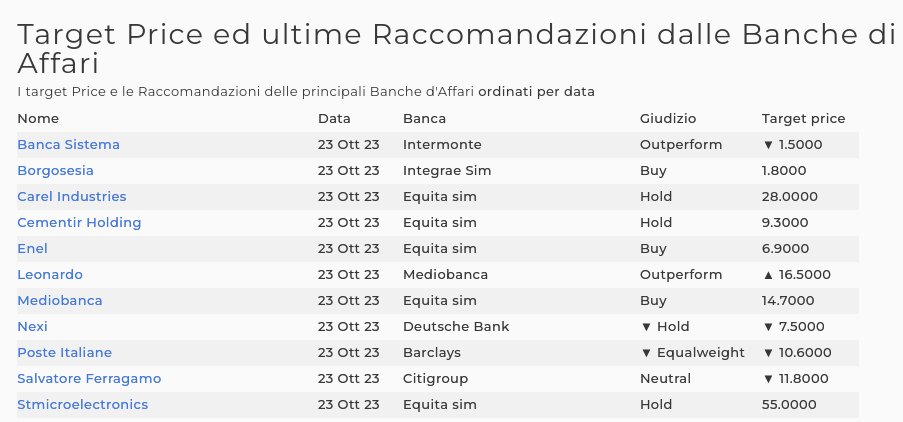 I TARGET PRICE e le RACCOMANDAZIONI delle principali Banche d'Affari pubblicate nella giornata del 23 OTTOBRE

La lista completa è disponibile sulla pagina:
tradingradar.net/target-price-r…

Segui tutti i segnali su Telegram:
t.me/tradingradarnet