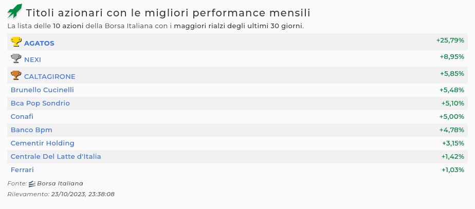 Titoli azionari con le MIGLIORI PERFORMANCE mensili

La lista delle 10 azioni della Borsa Italiana con i maggiori rialzi degli ultimi 30 giorni.
