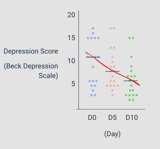 nurosym's tweet photo. 10 days of Nurosym neuromodulation showed reduction in depression symptoms &amp; improved mood in Long Covid patients. Study reference: Verbanck et al., Advances in Neurology and Neuroscience Research 2021. https://t.co/nyBWxkMrkS